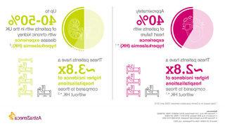 Infographic explaining the incidence of HK among CKD and HF patients.